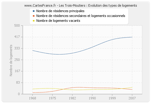 Les Trois-Moutiers : Evolution des types de logements